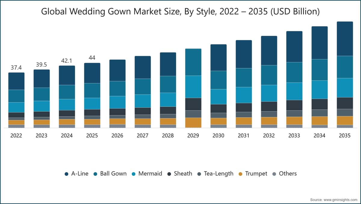 Global Wedding Gown Market Size, By Style, 2022 – 2035 (USD Billion)
