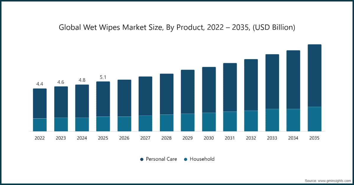 Tamaño del mercado mundial de toallitas húmedas por producto, 2022–2035 (miles de millones de USD)