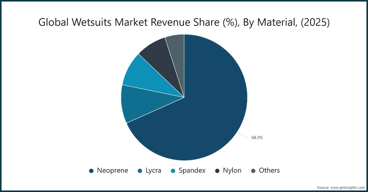 Chart: Global Wetsuits Market Revenue Share (%), By Material, (2025)