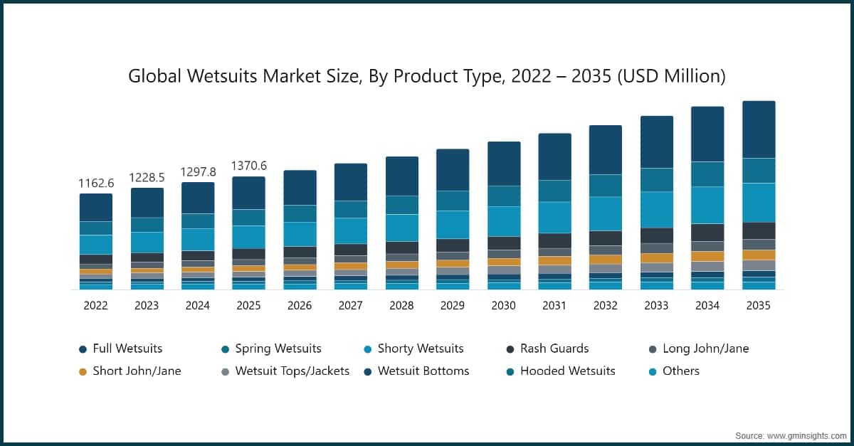 Chart: Global Wetsuits Market Size, By Product Type, 2022 – 2035 (USD Million)