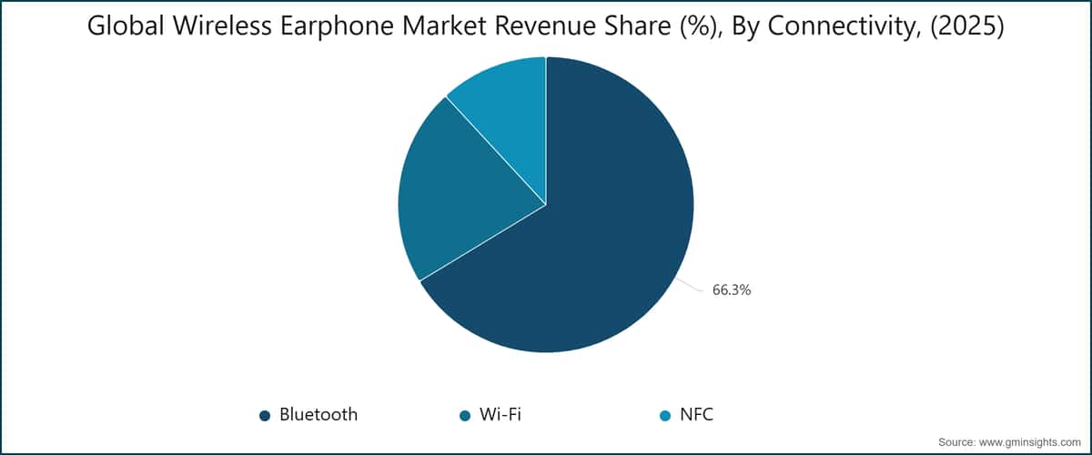 Chart: Global Wireless Earphone Market  Revenue Share (%), By Connectivity, (2025)