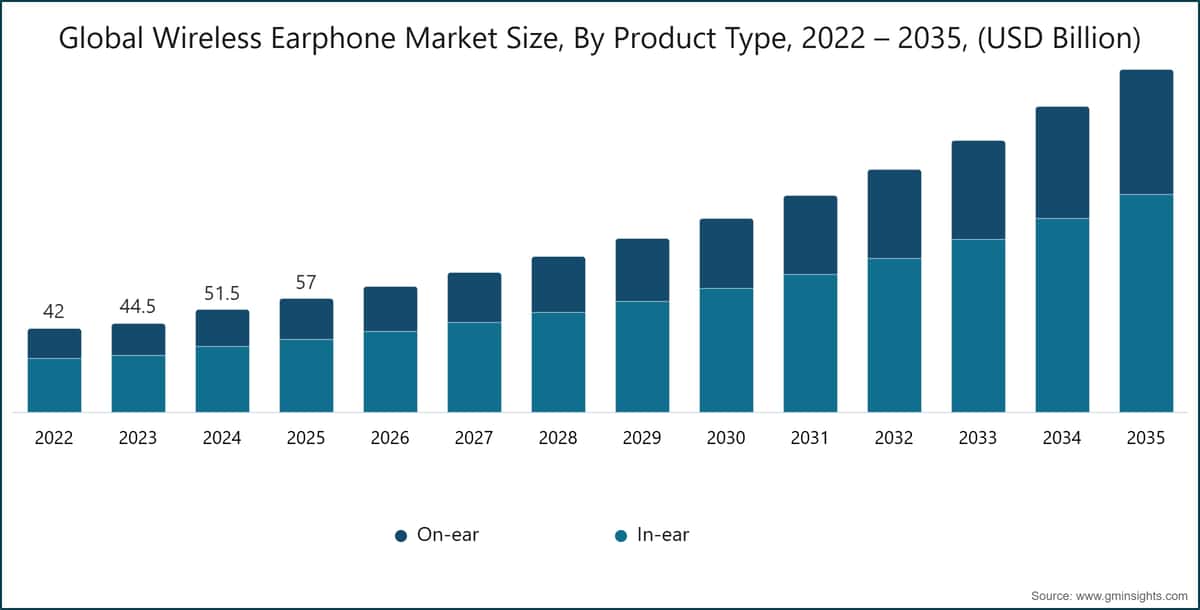 Chart: Global Wireless Earphone Market Size, By Product Type, 2022 – 2035, (USD Billion)