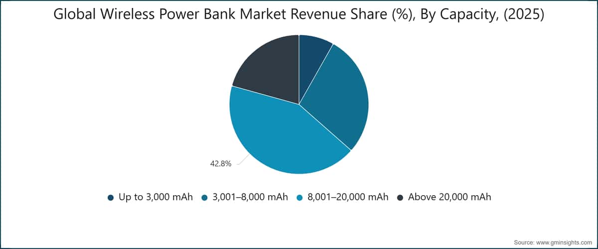 Global Wireless Power Bank Market  Revenue Share (%), By Capacity, (2025)