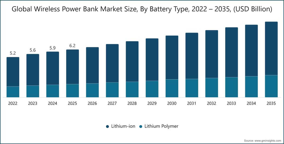 Global Wireless Power Bank Market  Size, By Battery Type, 2022 – 2035, (USD Billion)