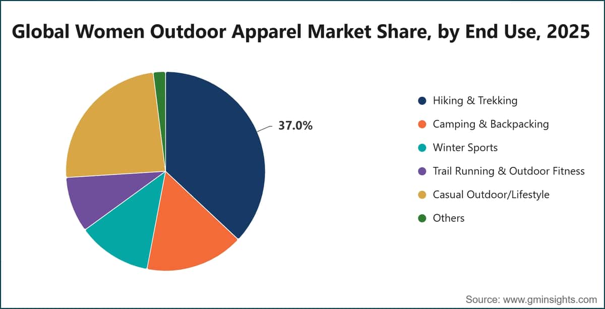 Global Women Outdoor Apparel Market Share, by End Use, 2025