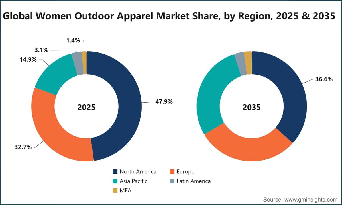 Global Women Outdoor Apparel Market Share, by Region, 2025 & 2035