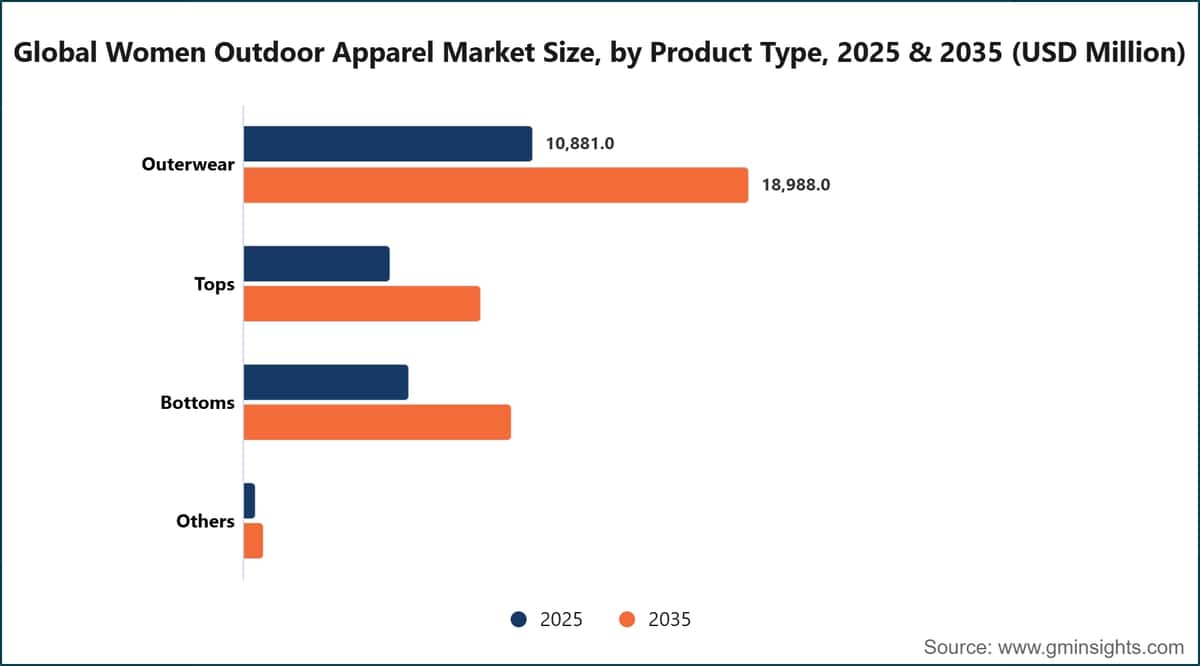 Global Women Outdoor Apparel Market Size, by Product Type, 2025 & 2035 (USD Million)