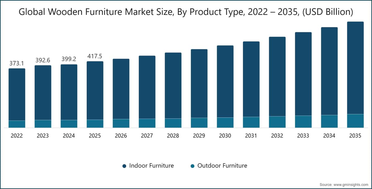 Global Wooden Furniture Market Size, By Product Type, 2022 – 2035, (USD Billion)