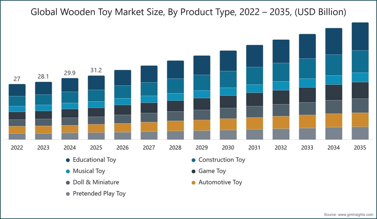 Global Wooden Toy Market Size, By Product Type, 2022 – 2035, (USD Billion)