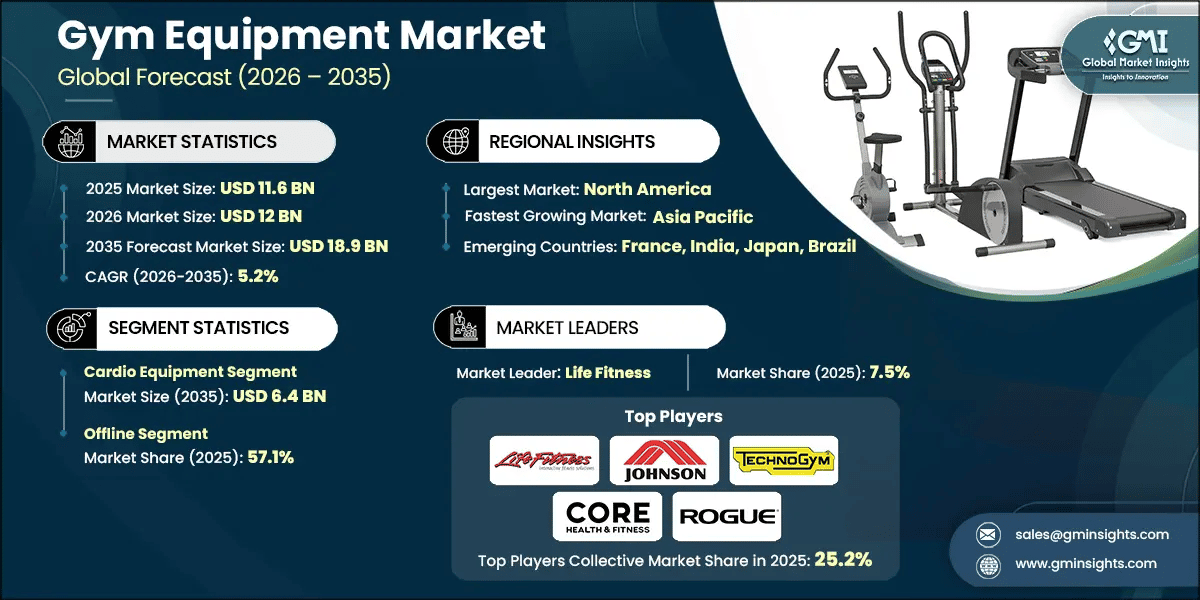 Gym Equipment Market Research Report