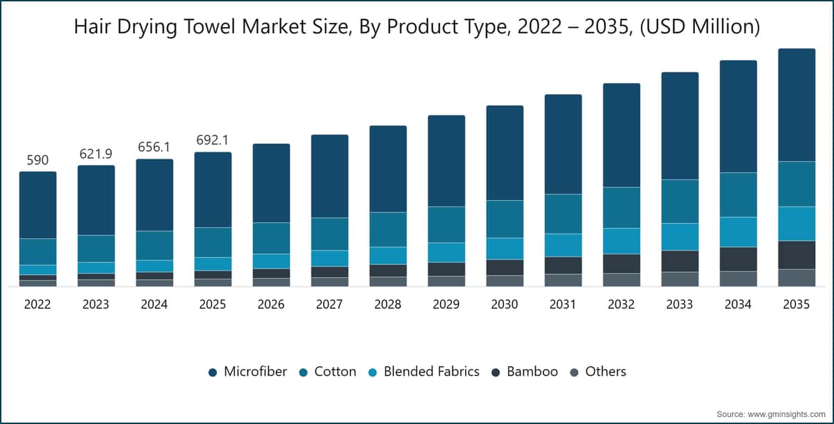 Taille du marché des serviettes pour le séchage des cheveux, par type de produit, 2022–2035 (millions de dollars USD)