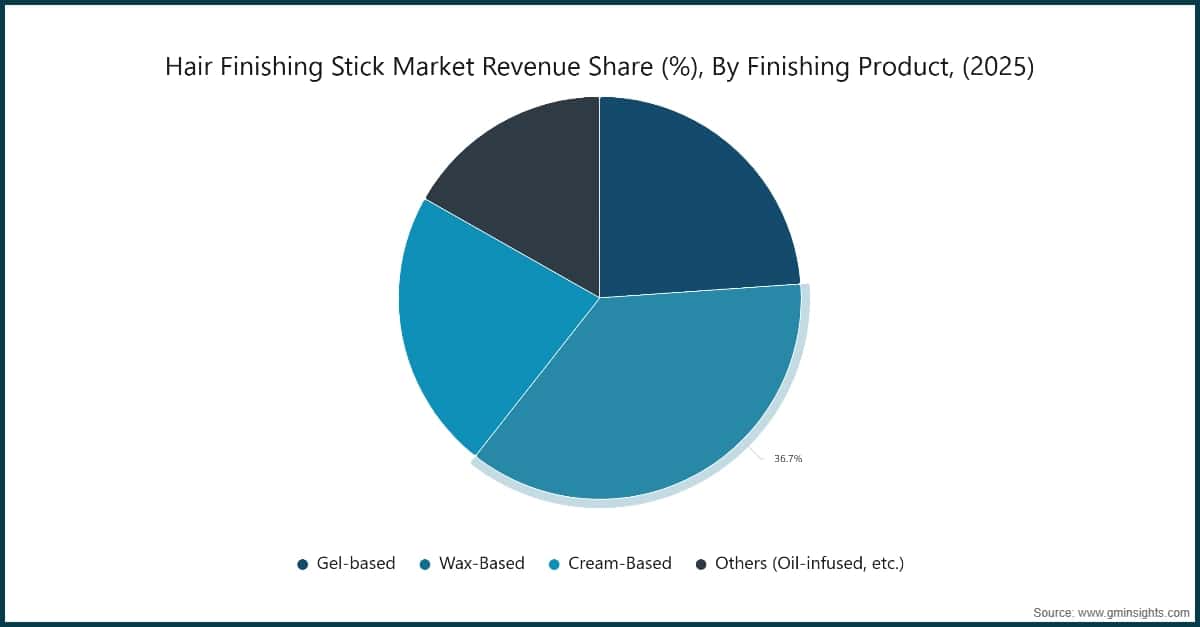 Market Research Chart