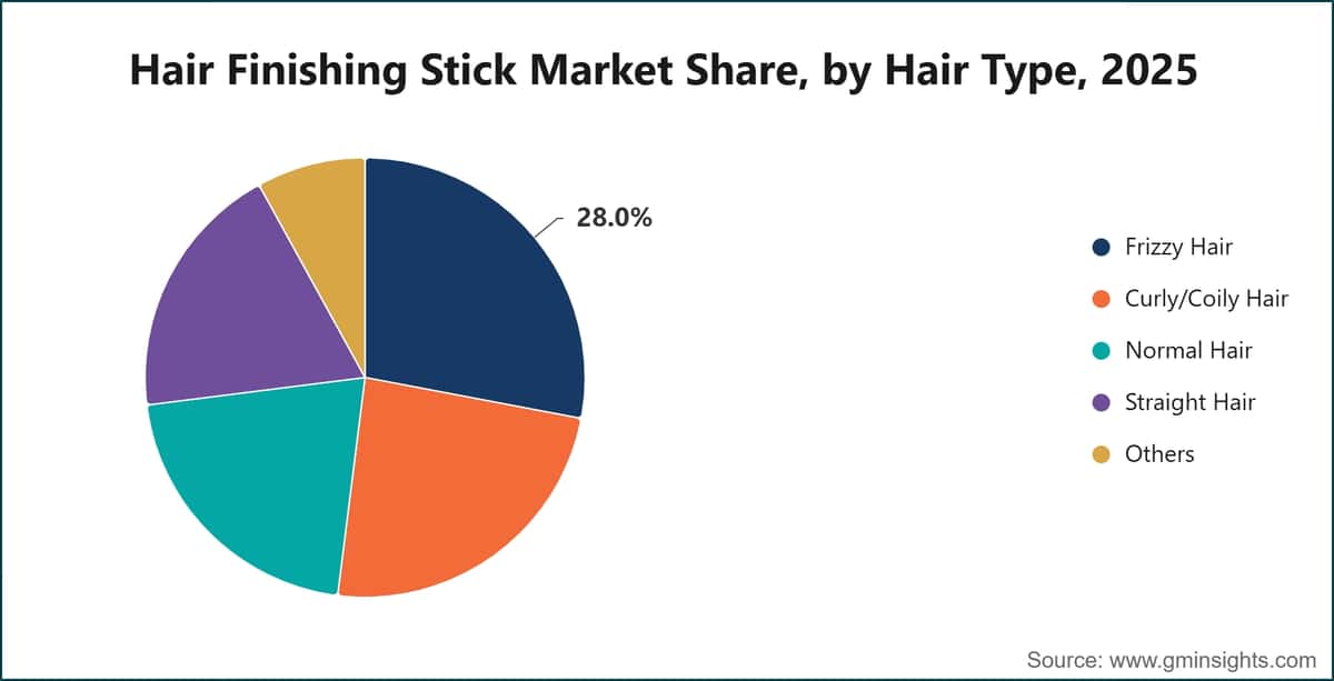 Hair Finishing Stick Market Share, by Hair Type, 2025