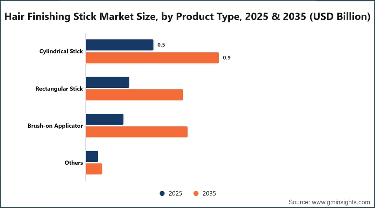 Hair Finishing Stick Market Size, by Product Type, 2025 & 2035 (USD Billion)