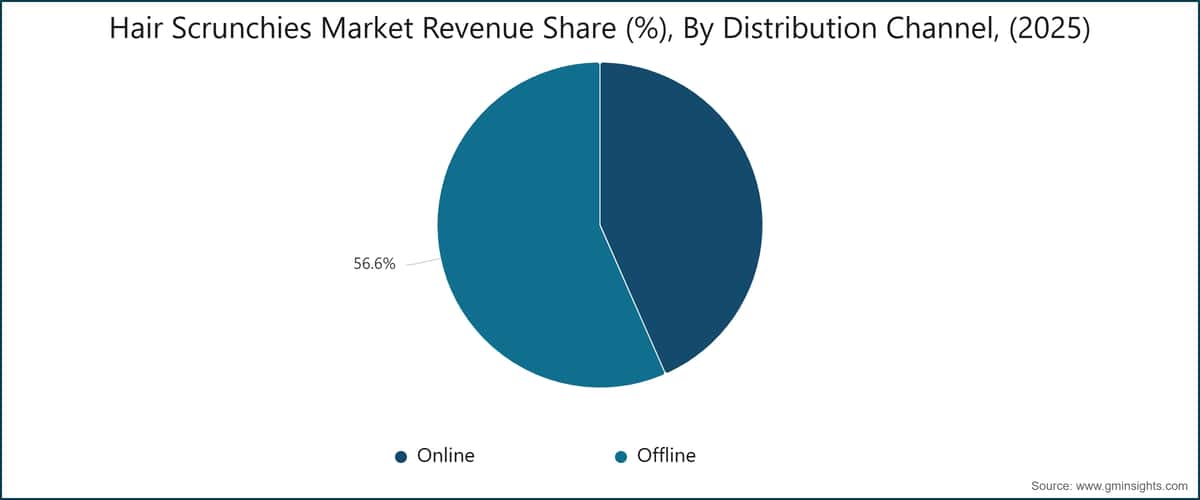 Gráfico: Cuota de los ingresos del mercado de coleteros para el cabello (%), por canal de distribución (2025)