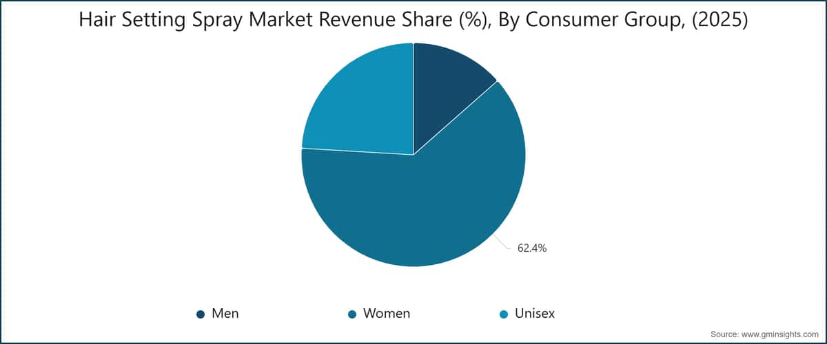 Chart: Hair Setting Spray Market Revenue Share (%), By Consumer Group, (2025)