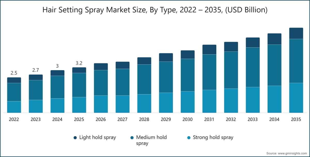 Chart: Hair Setting Spray Market Size, By Type, 2022 – 2035, (USD Billion)