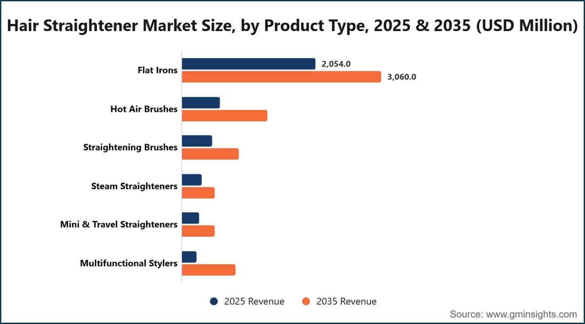 直发器市场规模，按产品类型划分，2025年和2035年（百万美元）