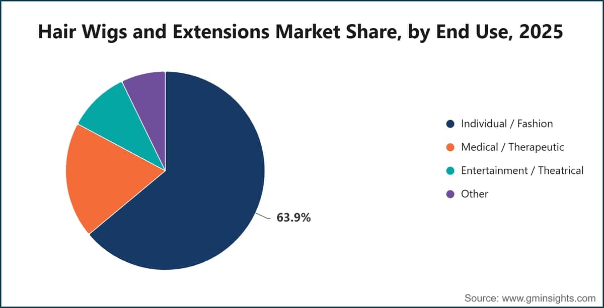 Hair Wigs and Extensions Market Share, by End Use, 2025