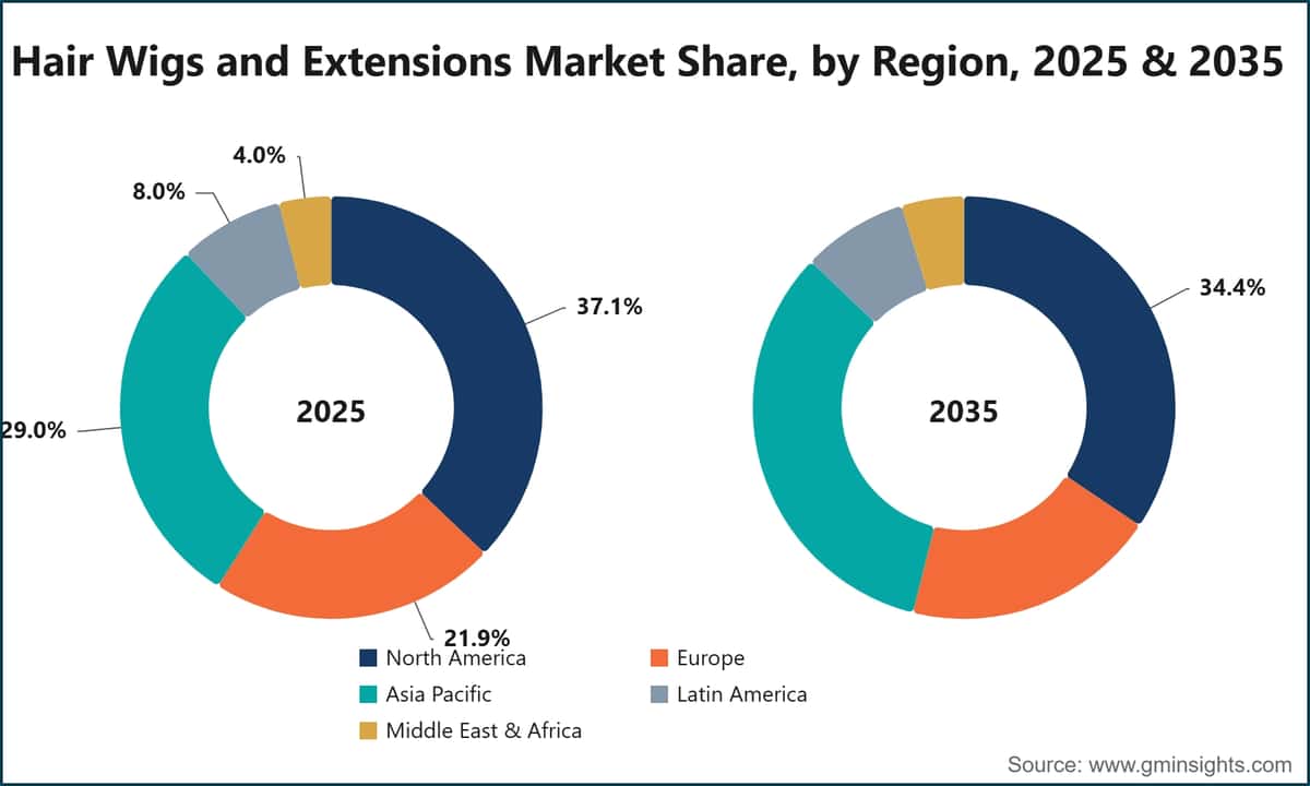 Hair Wigs and Extensions Market Share, by Region, 2025 & 2035