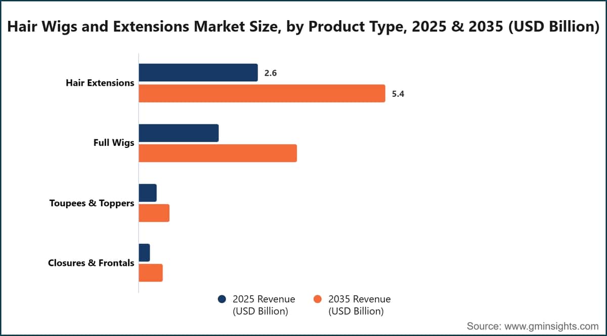 Hair Wigs and Extensions Market Size, by Product Type, 2025 & 2035 (USD Billion)