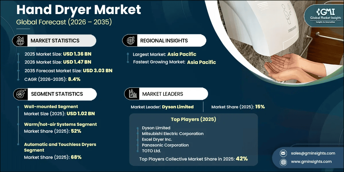 Hand Dryer Market Research Report