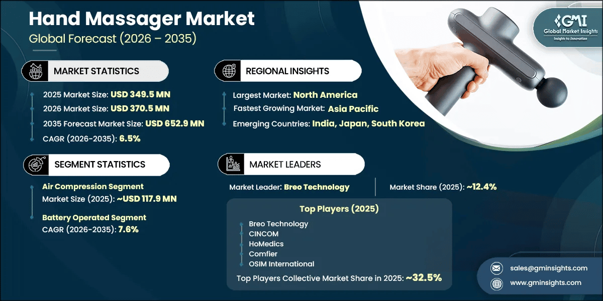 Hand Massager Market Research Report