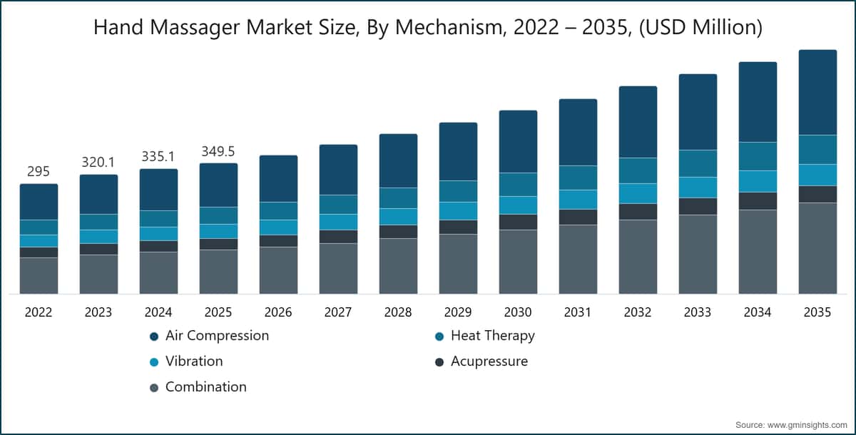 Marktgröße für Handmassagegeräte nach Mechanismus, 2022 – 2035, (Millionen USD)