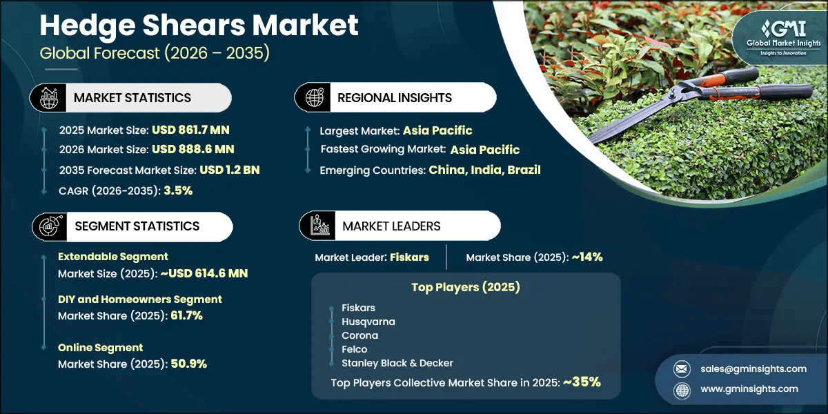 Hedge Shears Market Research Report