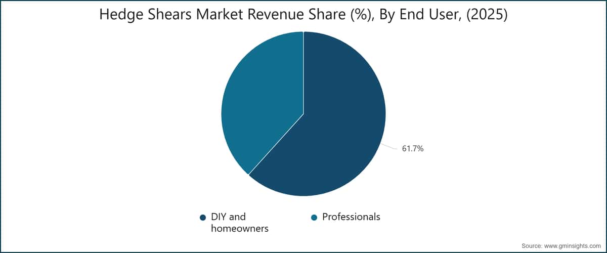 Hedge Shears Market Revenue Share (%), By End User, (2025)