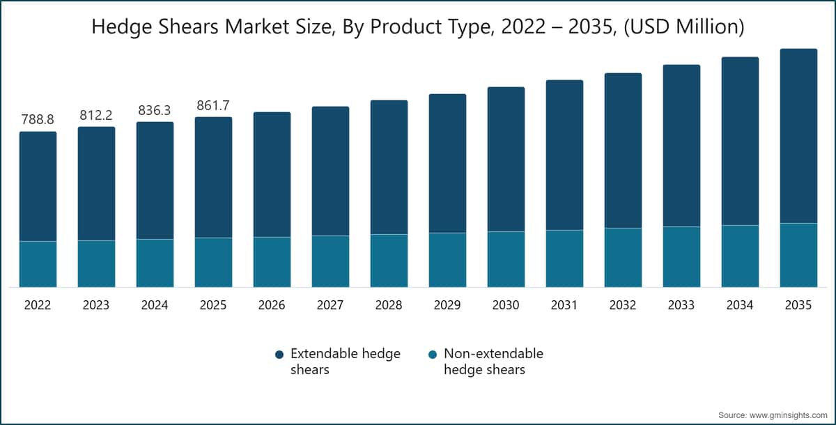 Hedge Shears Market Size, By Product Type, 2022 – 2035, (USD Million)