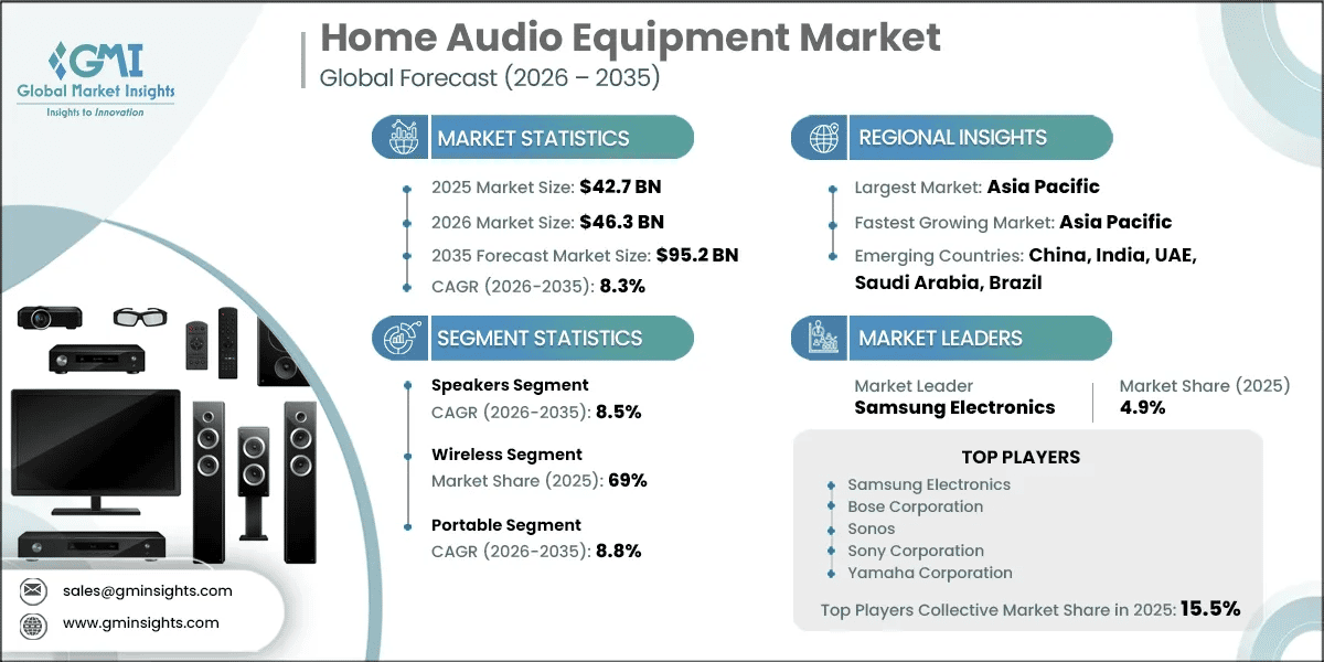 Home Audio Equipment Market Research Report