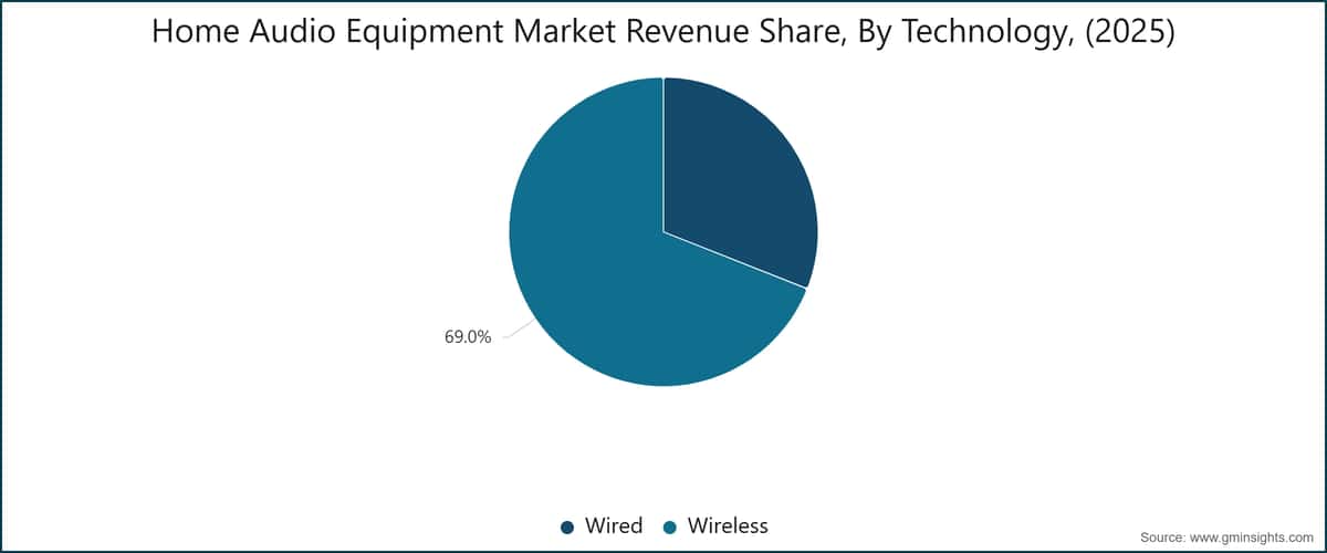 Part des revenus du marché des équipements audio domestiques, par technologie, (2025)