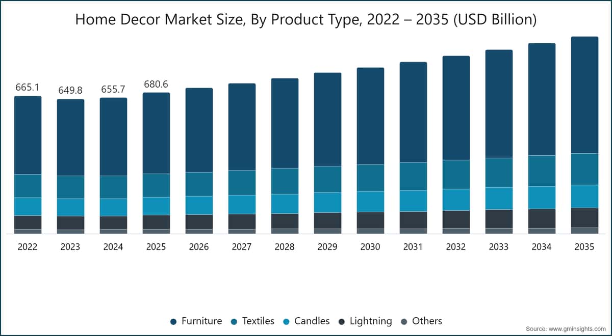 Dimensione del mercato dell'arredamento per la casa, per tipologia di prodotto, 2022–2035 (miliardi di dollari USA)