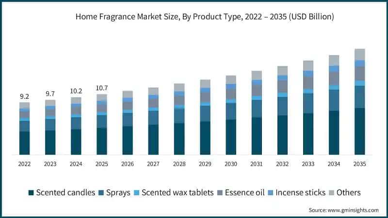home-fragrance-market-size-by-product-typesss