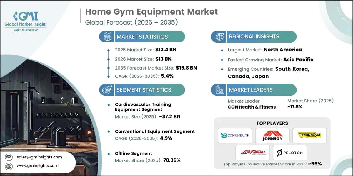 Home Gym Equipment Market Research Report