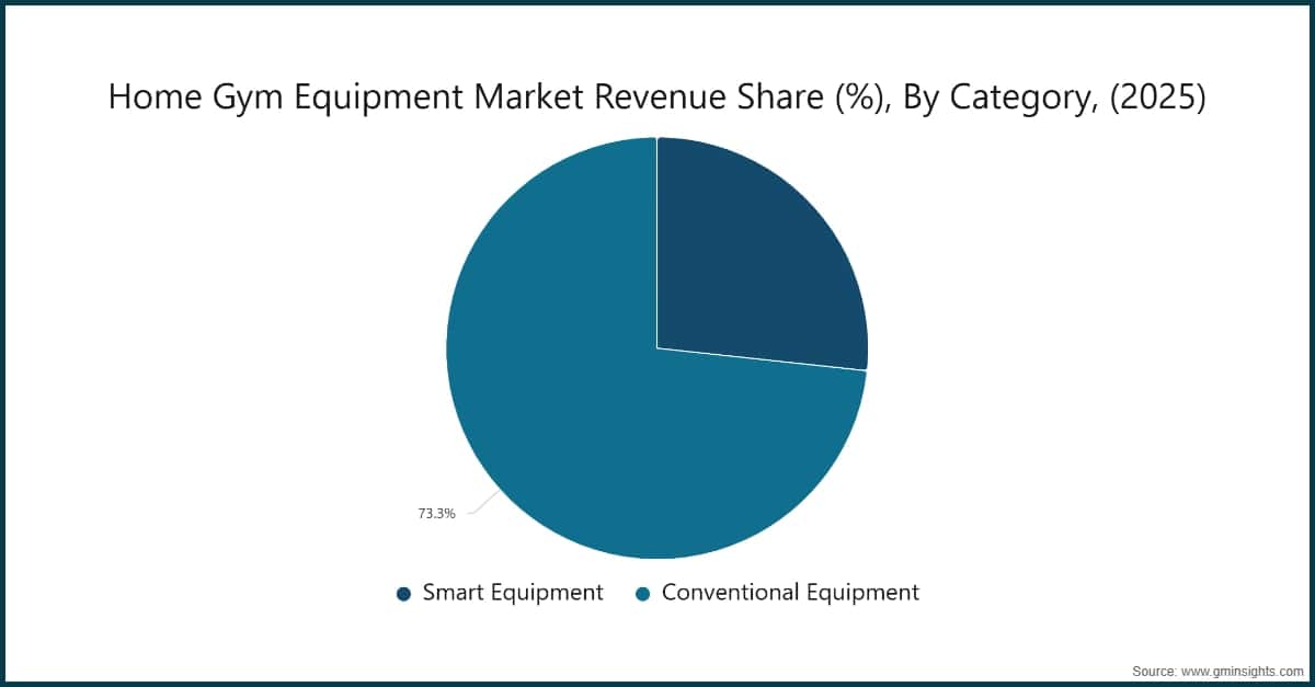 Home Gym Equipment Market Revenue Share (%), By Category, (2025)
