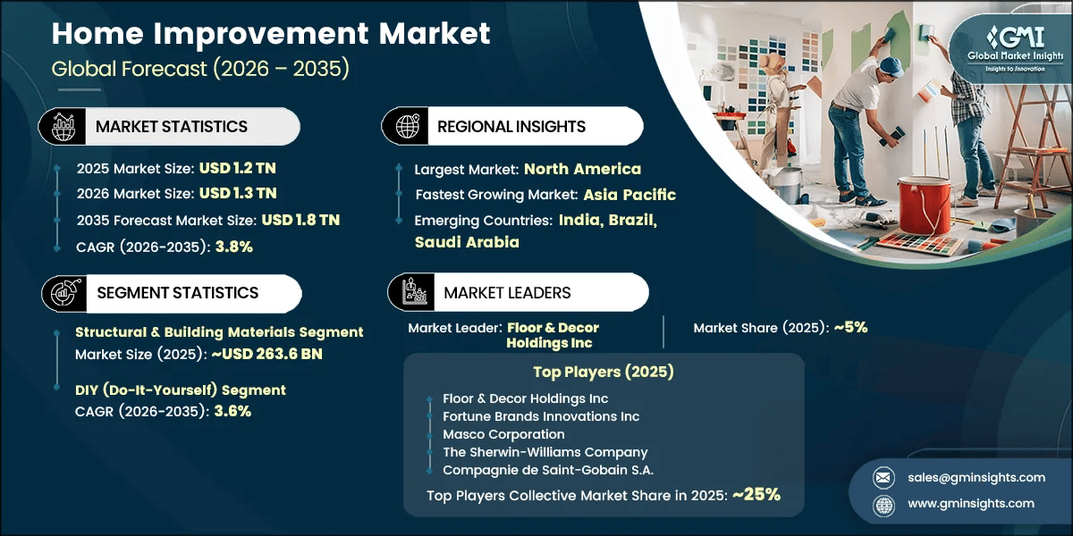 Home Improvement Market Research Report