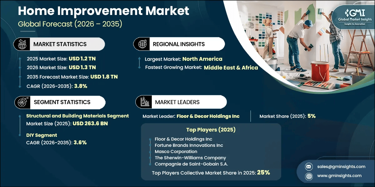 Home Improvement Market Research Report