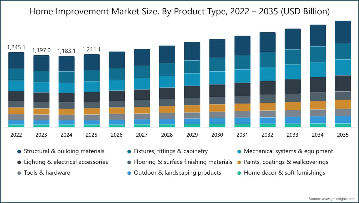 Home Improvement Market Size, By Product Type, 2022 – 2035 (USD Billion)