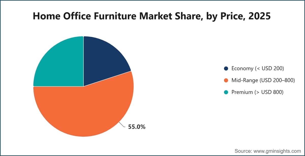 Home Office Furniture Market Share, by Price, 2025