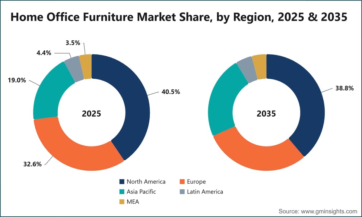 Home Office Furniture Market Share, by Region, 2025 & 2035