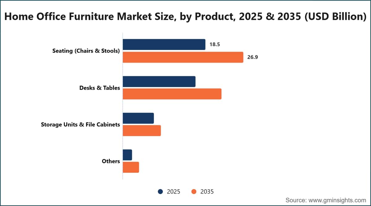 Home Office Furniture Market Size, by Product, 2025 & 2035 (USD Billion)