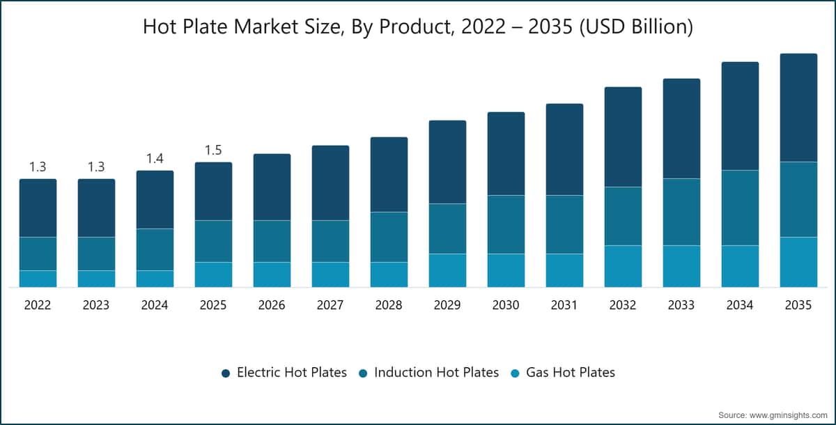 Hot Plate  Market Size, By Product, 2022 – 2035 (USD Billion)