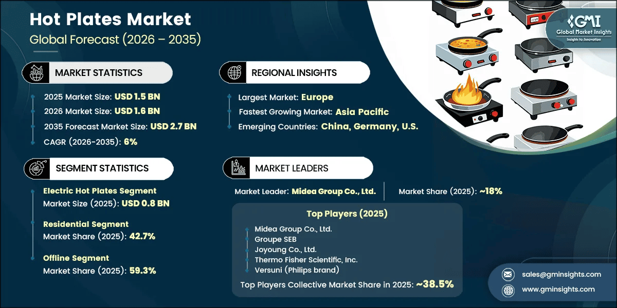 Hot Plates Market Research Report