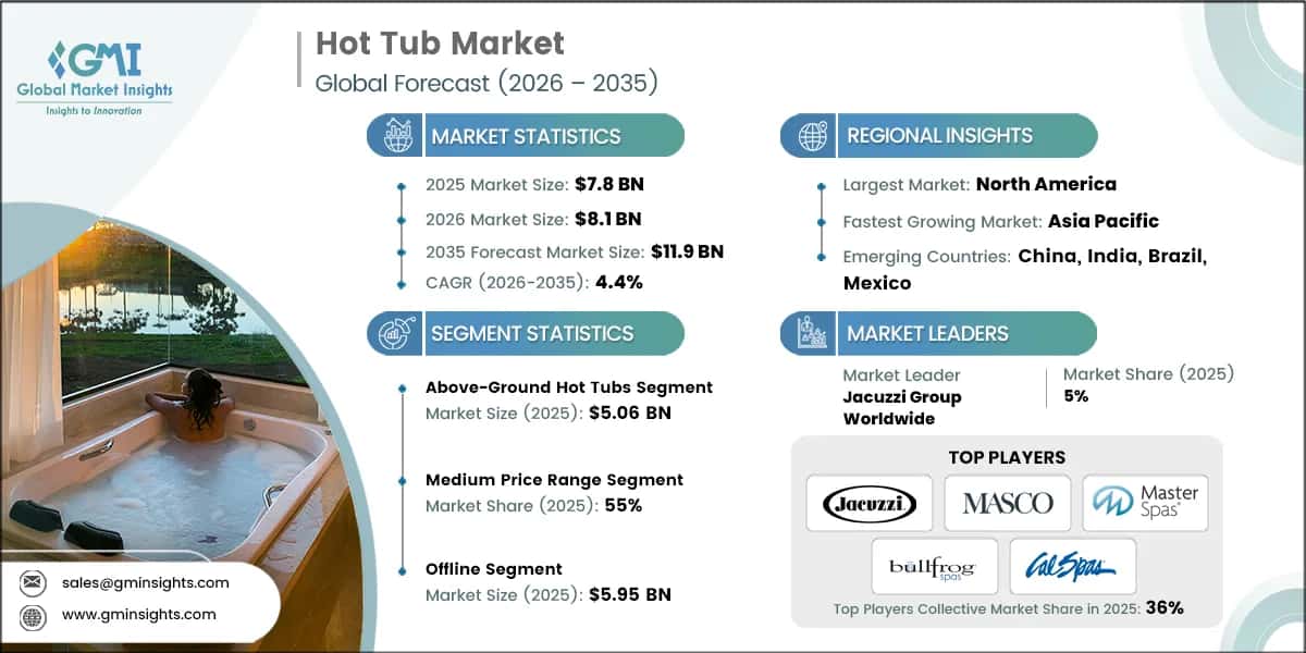 Hot Tub Market Research Report