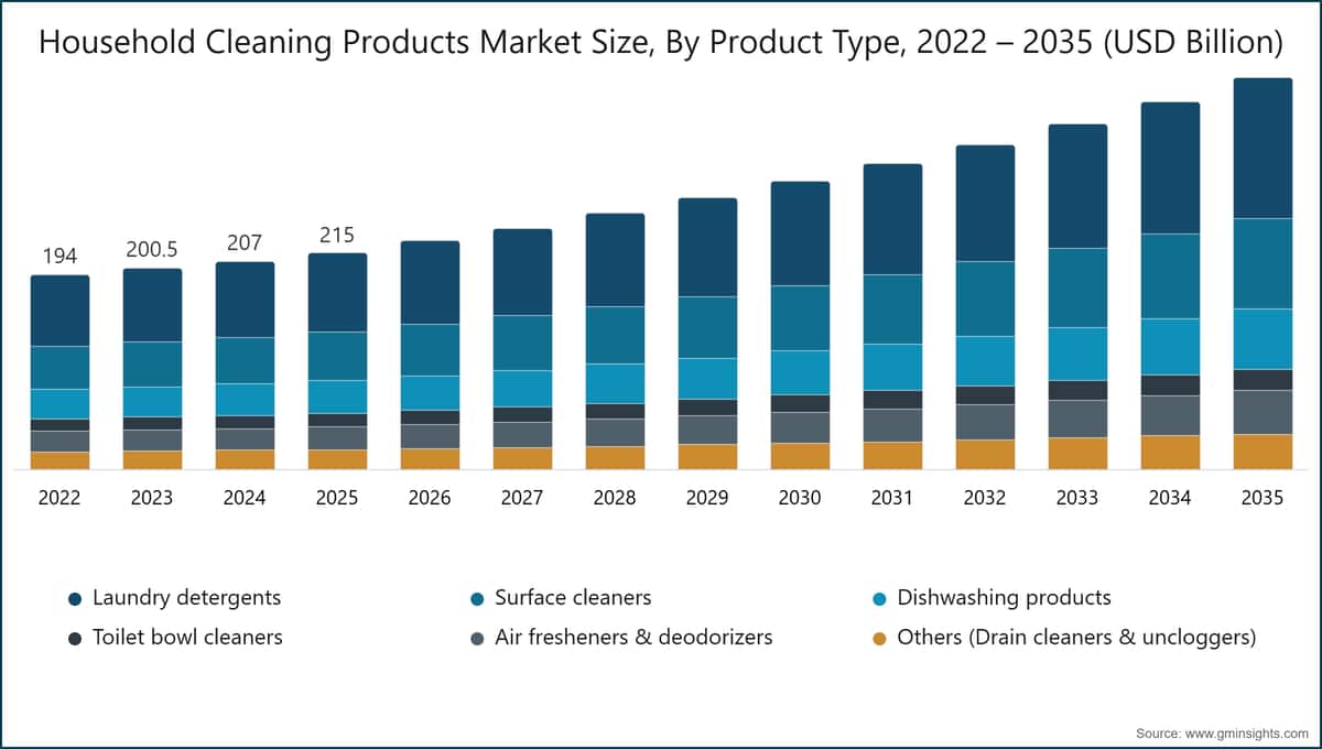 Household Cleaning Products Market Size, By Product Type, 2022 – 2035 (USD Billion)