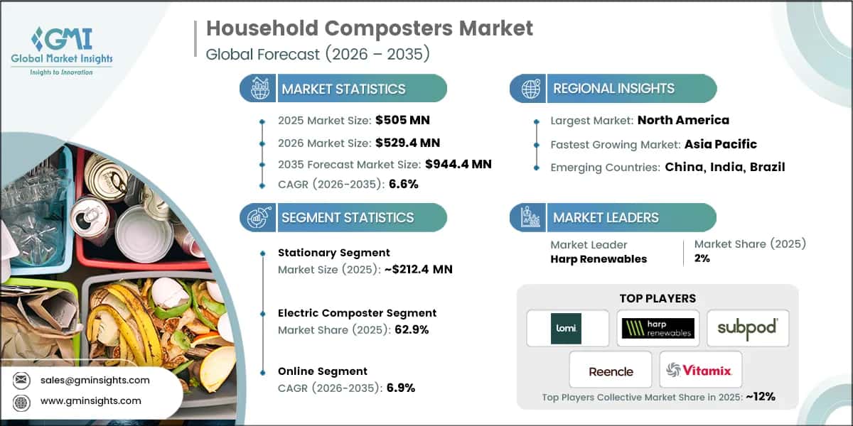 Household Composters Market Research Report