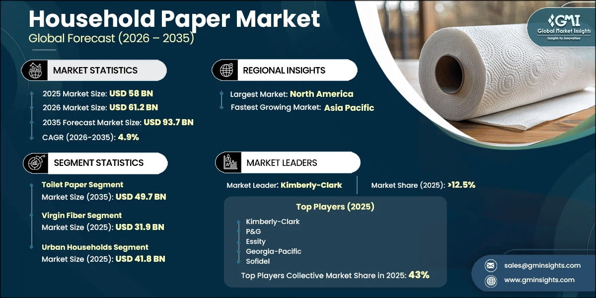 Household Paper Market Research Report