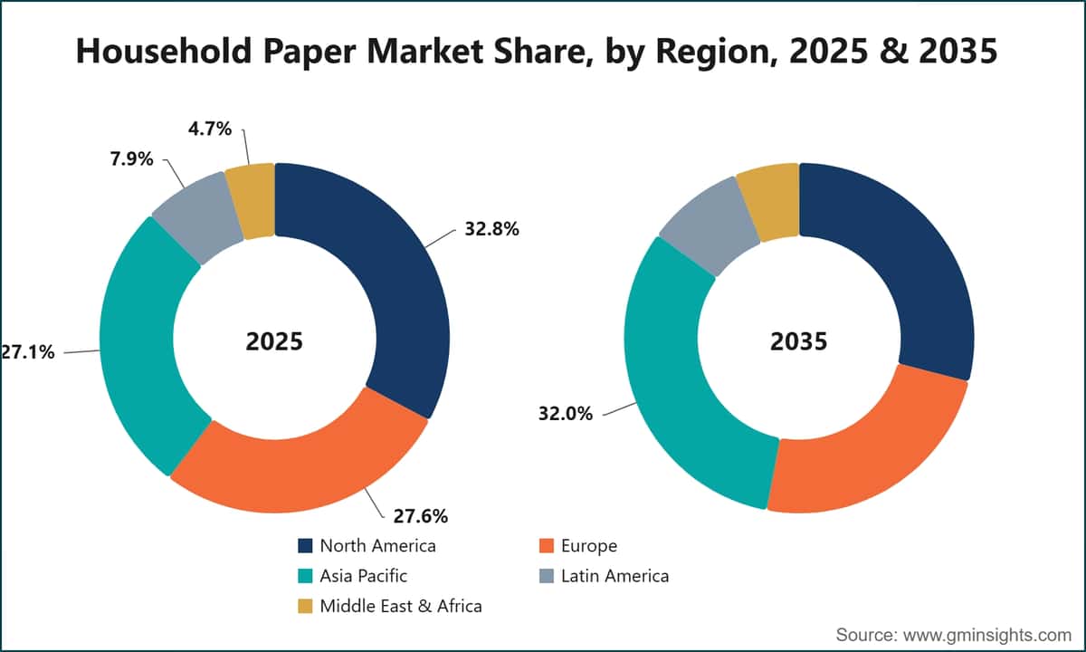家用纸品市场区域份额，2025 年和 2035 年